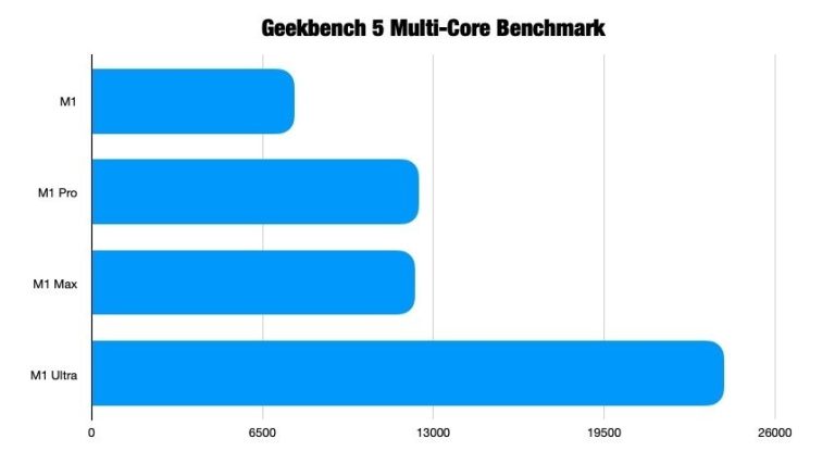 אפל סיליקון Benchmark