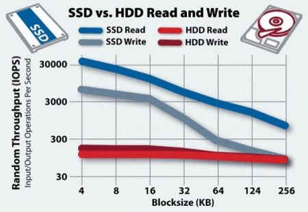 מהירות SSD מול כונן קשיח