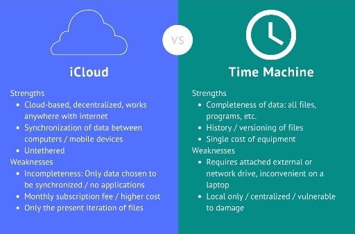 iCloud מול Time-Machine