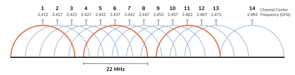 תכנון-ערוצים-2.4-GHz